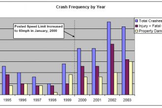 speed limit increase year crash chart